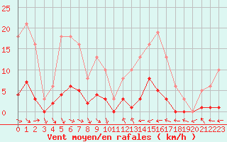 Courbe de la force du vent pour Le Luc (83)
