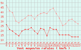 Courbe de la force du vent pour Boulogne (62)