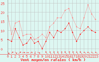 Courbe de la force du vent pour Villacoublay (78)