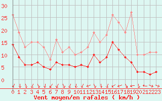 Courbe de la force du vent pour Arles (13)