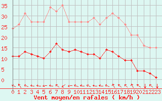 Courbe de la force du vent pour Agde (34)