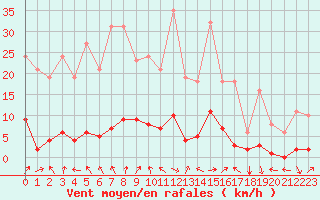 Courbe de la force du vent pour Voiron (38)