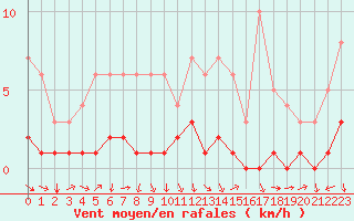 Courbe de la force du vent pour Fains-Veel (55)