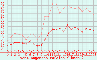 Courbe de la force du vent pour Castres-Nord (81)