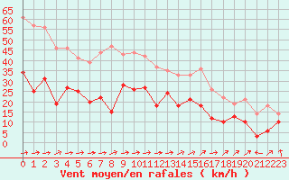 Courbe de la force du vent pour Ble / Mulhouse (68)