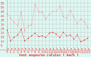 Courbe de la force du vent pour Lannion (22)