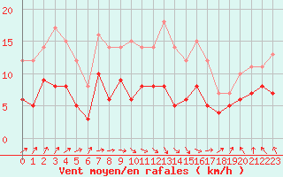 Courbe de la force du vent pour Auxerre-Perrigny (89)