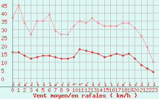 Courbe de la force du vent pour Bulson (08)