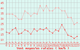 Courbe de la force du vent pour Saint-Michel-Mont-Mercure (85)