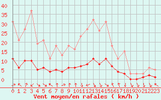 Courbe de la force du vent pour Le Vigan (30)