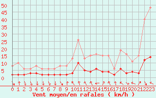 Courbe de la force du vent pour Voiron (38)