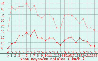 Courbe de la force du vent pour Malbosc (07)