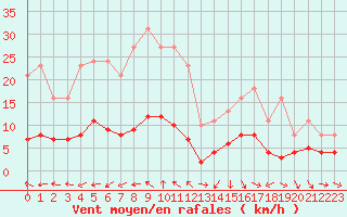 Courbe de la force du vent pour Saint-Jean-de-Vedas (34)