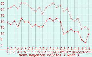 Courbe de la force du vent pour Le Bourget (93)