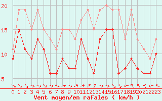 Courbe de la force du vent pour Ile de Batz (29)