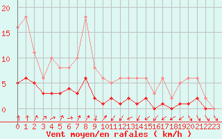 Courbe de la force du vent pour Engins (38)