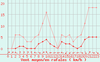 Courbe de la force du vent pour Sermange-Erzange (57)