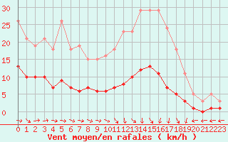 Courbe de la force du vent pour Combs-la-Ville (77)