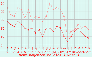 Courbe de la force du vent pour Troyes (10)