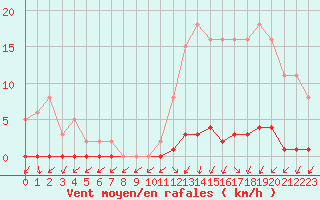 Courbe de la force du vent pour Le Mesnil-Esnard (76)