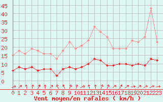 Courbe de la force du vent pour Forceville (80)