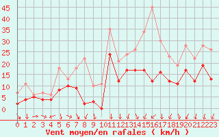 Courbe de la force du vent pour Alenon (61)