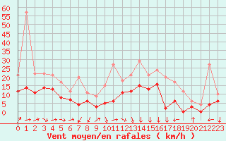 Courbe de la force du vent pour Lyon - Saint-Exupry (69)