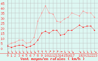 Courbe de la force du vent pour Saint-Georges-d