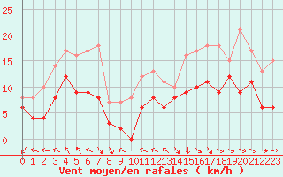 Courbe de la force du vent pour Aurillac (15)