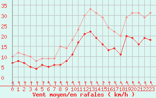 Courbe de la force du vent pour Troyes (10)