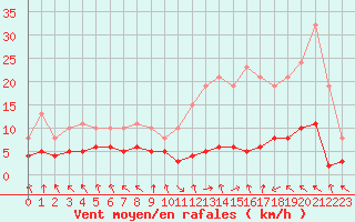 Courbe de la force du vent pour Les Pennes-Mirabeau (13)