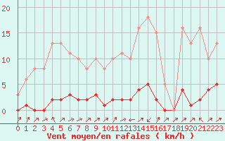 Courbe de la force du vent pour Lignerolles (03)