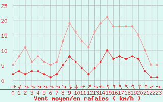 Courbe de la force du vent pour Pomrols (34)