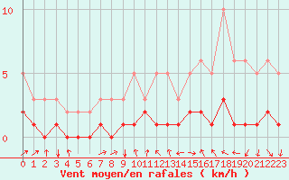 Courbe de la force du vent pour Saint-Vrand (69)