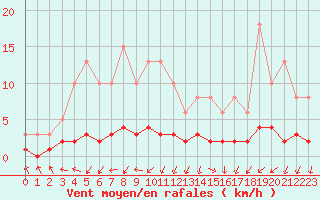 Courbe de la force du vent pour Vernouillet (78)