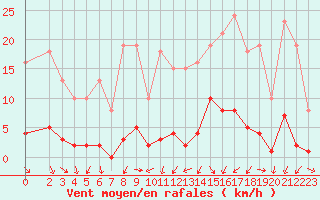 Courbe de la force du vent pour Miribel-les-Echelles (38)