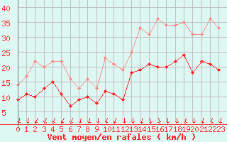 Courbe de la force du vent pour Laval (53)