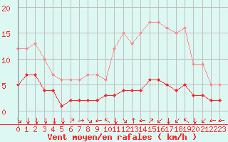 Courbe de la force du vent pour Fiscaglia Migliarino (It)