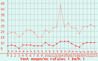 Courbe de la force du vent pour Saint-Igneuc (22)