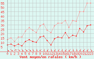 Courbe de la force du vent pour La Beaume (05)