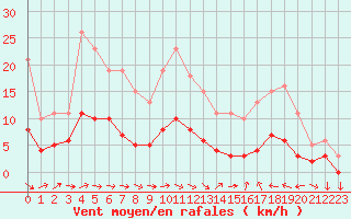 Courbe de la force du vent pour Sallles d
