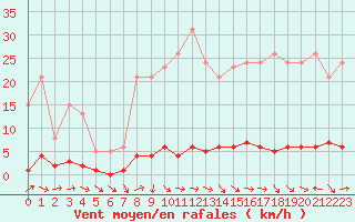 Courbe de la force du vent pour Thoiras (30)