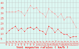 Courbe de la force du vent pour Trgueux (22)