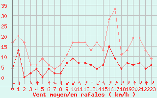 Courbe de la force du vent pour Embrun (05)