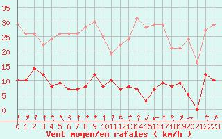 Courbe de la force du vent pour Port d