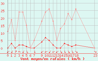 Courbe de la force du vent pour Pomrols (34)