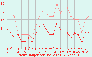 Courbe de la force du vent pour Trappes (78)