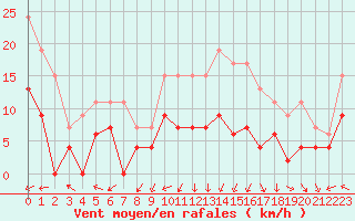 Courbe de la force du vent pour Gourdon (46)