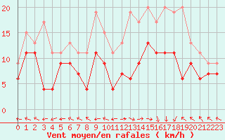 Courbe de la force du vent pour Grenoble/St-Etienne-St-Geoirs (38)