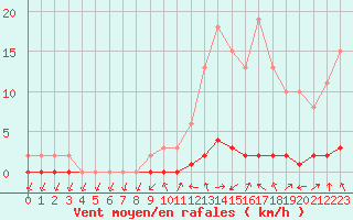 Courbe de la force du vent pour Sisteron (04)